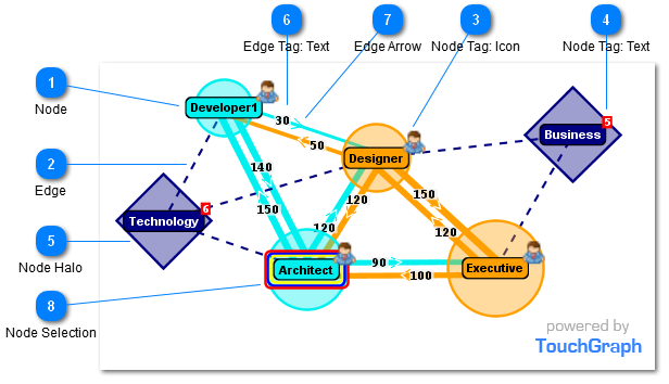 Nodes, Edges